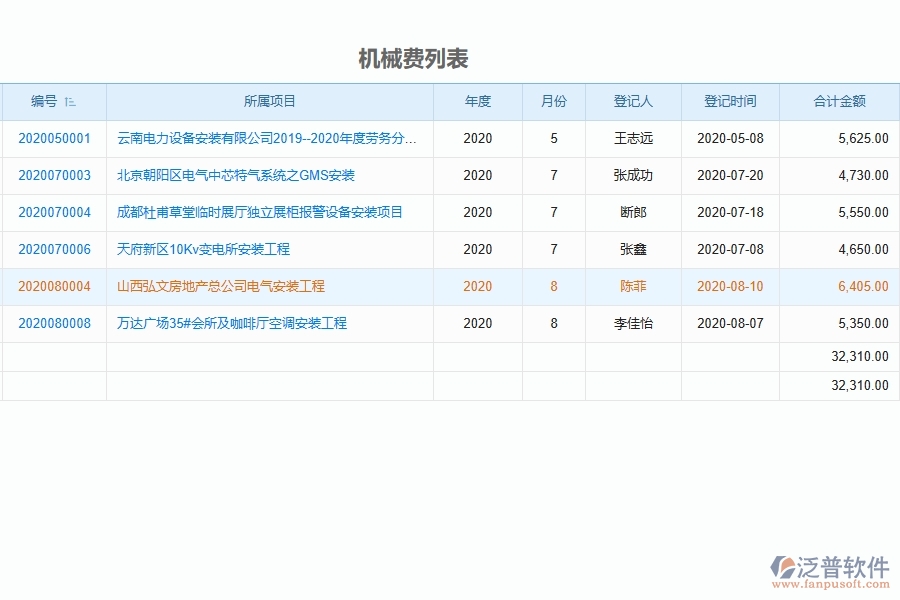 設(shè)備安裝工程項目管理系統(tǒng)在項目機械費明細(xì)表中的競爭優(yōu)勢