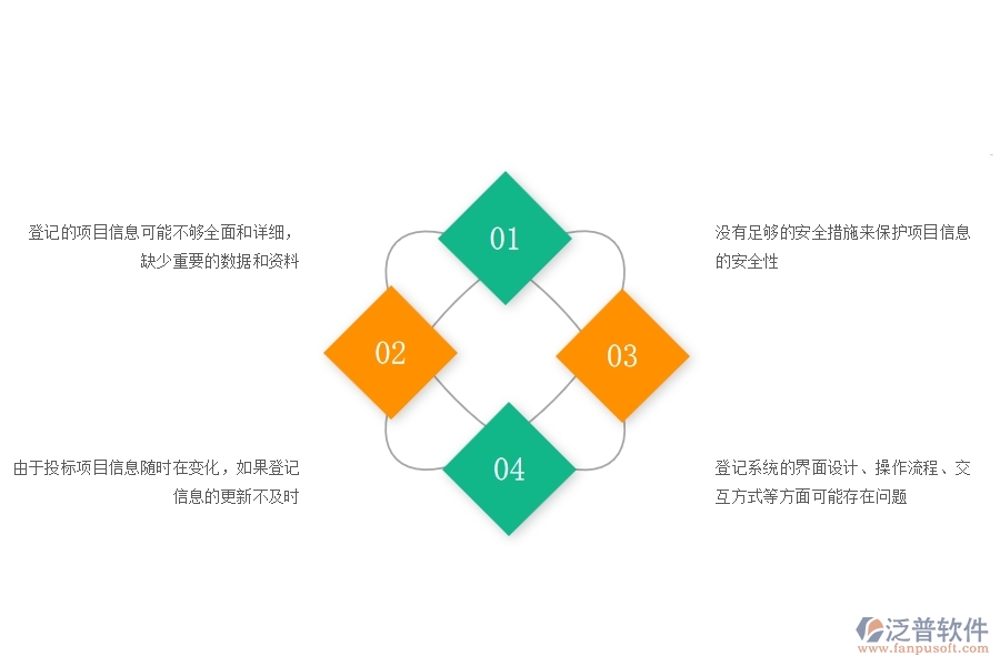 在市政工程企業(yè)中投標(biāo)項(xiàng)目信息登記明細(xì)查詢常見(jiàn)的不足之處