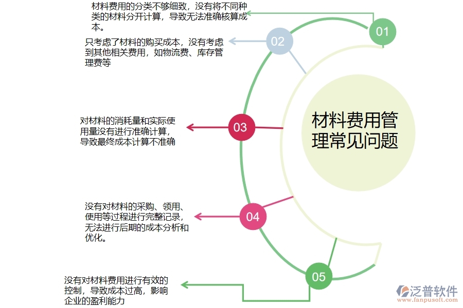 多數(shù)設備安裝企業(yè)在材料費用分類匯總表中存在的問題