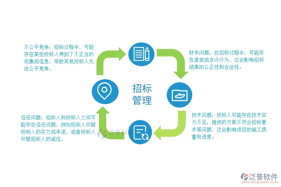 市政工程建設(shè)項目招標(biāo)管理可能出現(xiàn)的問題