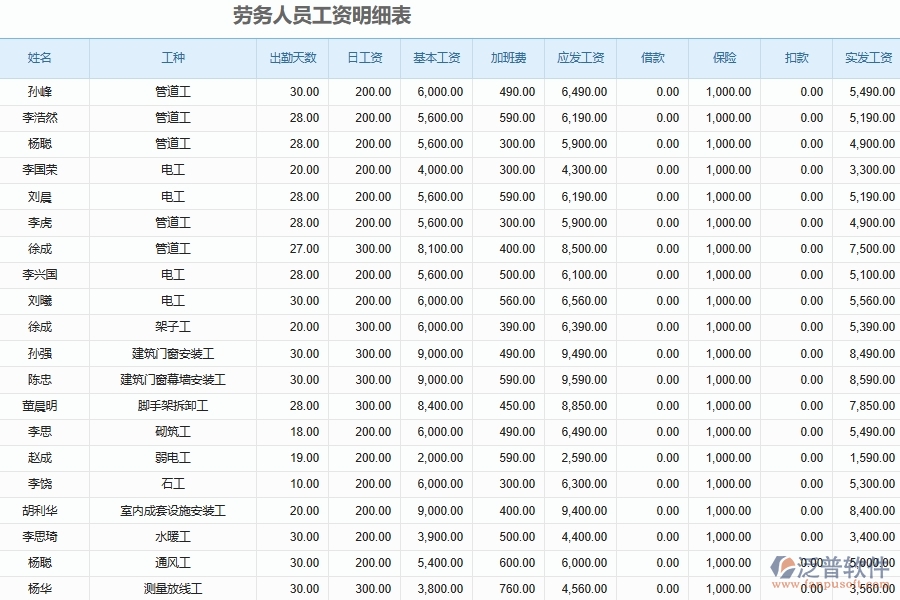 電力工程勞務工資統(tǒng)計注意事項