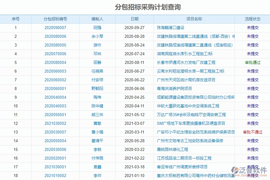 泛普電力工程項目管理系統(tǒng)在分包招標(biāo)采購計劃明細查詢中的優(yōu)勢