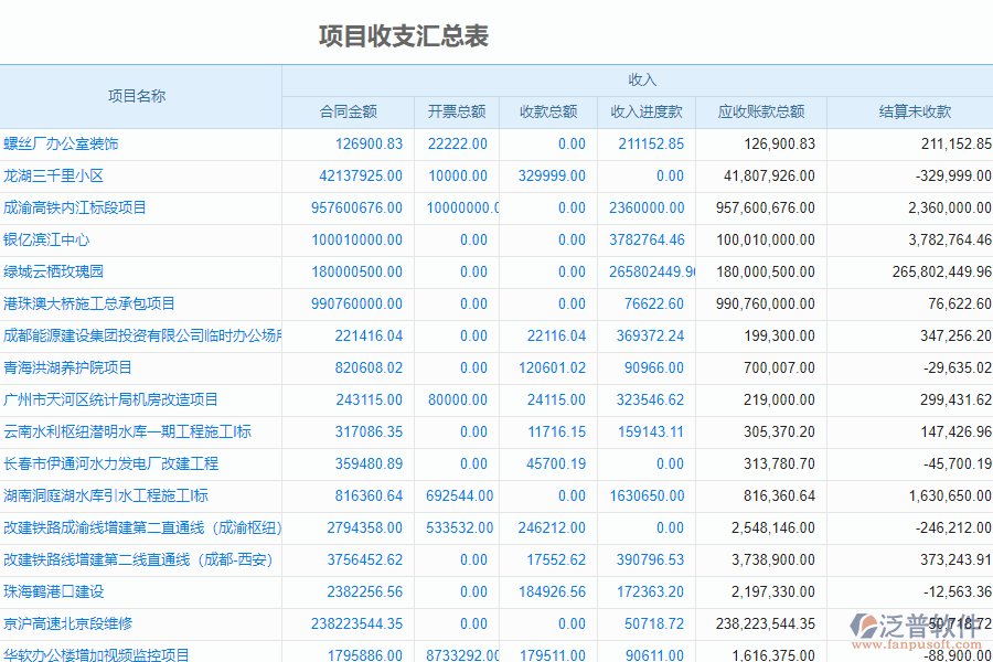 泛普軟件-安裝工程企業(yè)管理系統中項目收支匯總表的價值