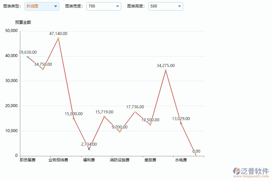 泛普軟件電力工程項目管理系統(tǒng)在間接費用預算表中的價值