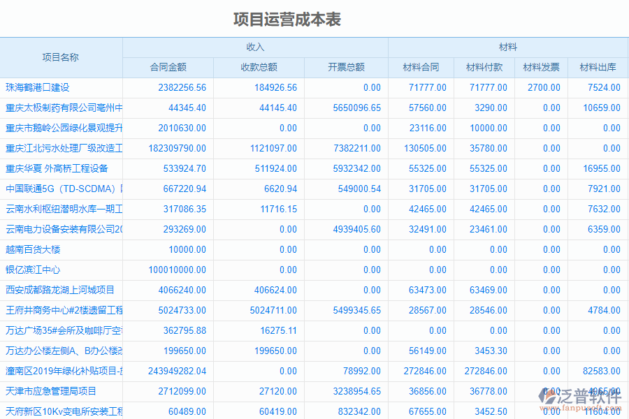 泛普軟件-安裝工程企業(yè)管理系統(tǒng)中項(xiàng)目運(yùn)營(yíng)成本表的管控點(diǎn)及作用