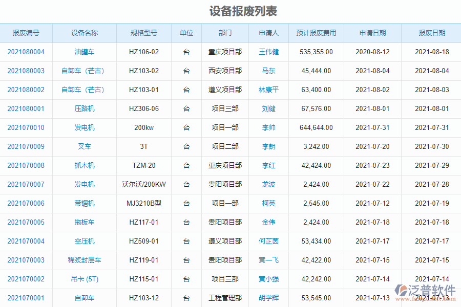 泛普軟件-安裝工程企業(yè)管理系統(tǒng)中設備報廢列表的價值