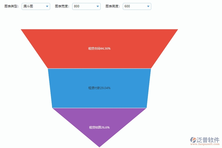 系統(tǒng)在租賃合同、付款、結(jié)算費(fèi)用占比中的管控點(diǎn)