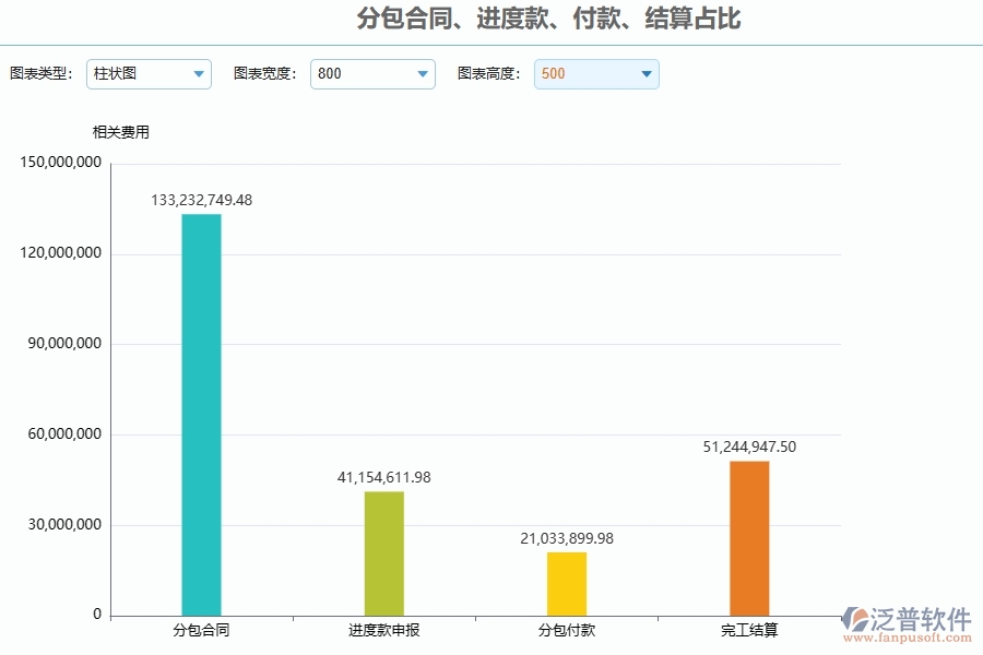 泛普軟件電力工程企業(yè)管理系統(tǒng)在分包合同、進(jìn)度款、付款、結(jié)算占比中的價值