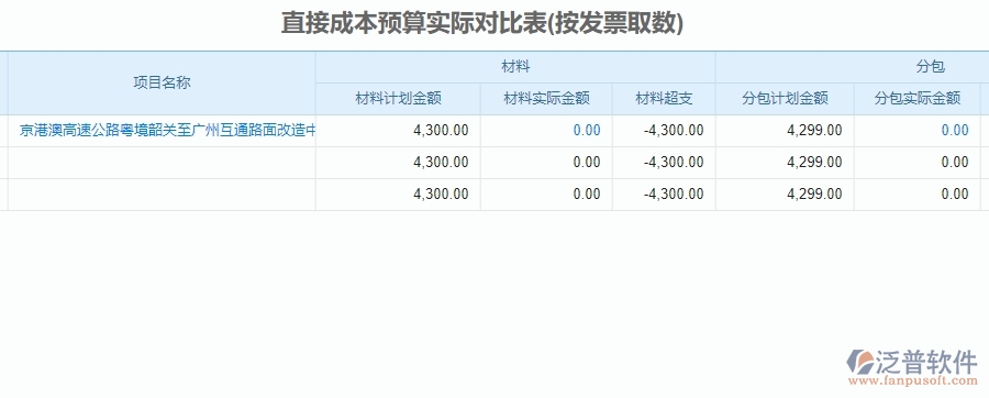 三、泛普軟件-公路工程直接成本預(yù)算實(shí)際對(duì)比表管理系統(tǒng)為企業(yè)帶來(lái)的價(jià)值