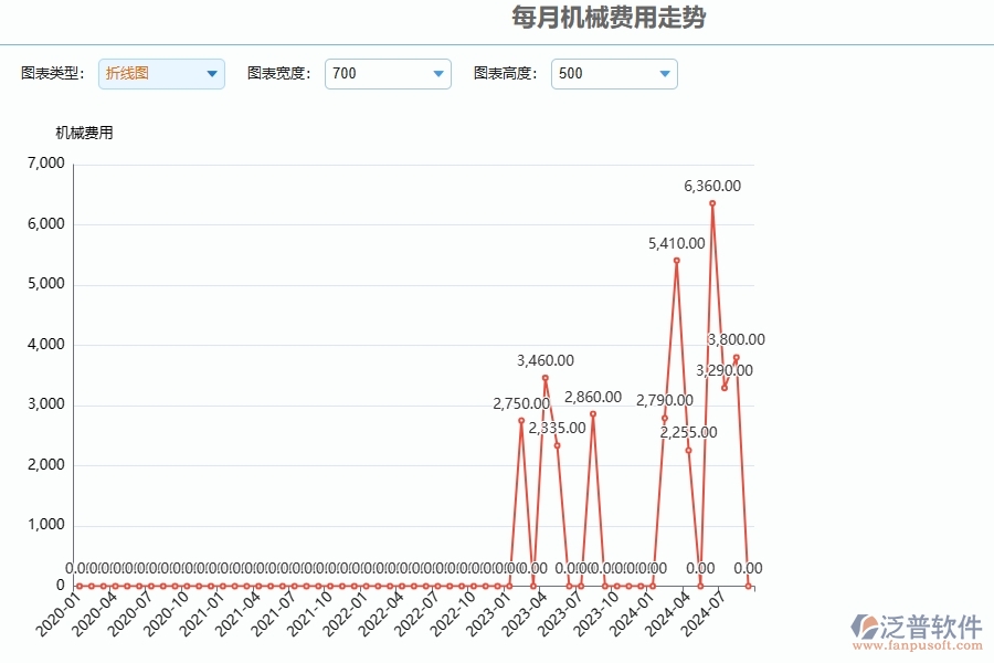 二、泛普軟件-園林工程管理系統(tǒng)如何解決企業(yè)每月機械費用走勢管理的難點