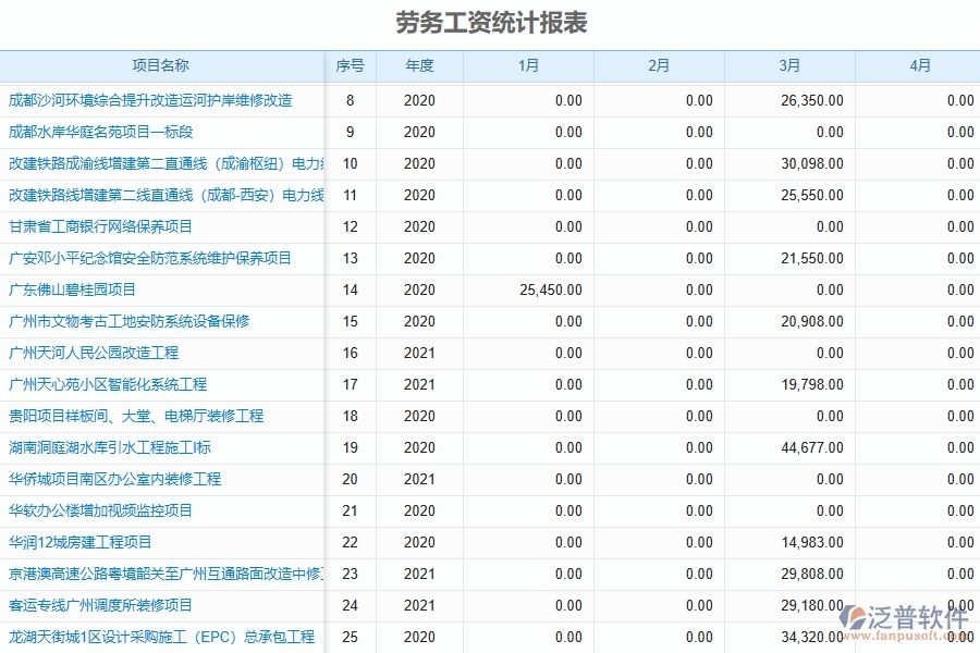 三、泛普軟件-弱電工程管理系統(tǒng)在勞務人員工資明細報表中的應用場景