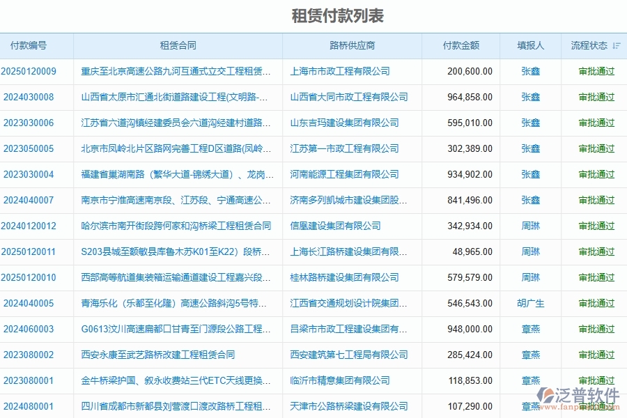 三、泛普軟件-路橋工程項目管理系統(tǒng)中租賃合同報表的價值