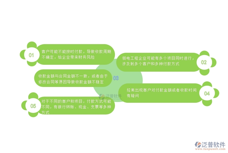 一、中小微弱電工程企業(yè)管理者對合同收款列表苦惱