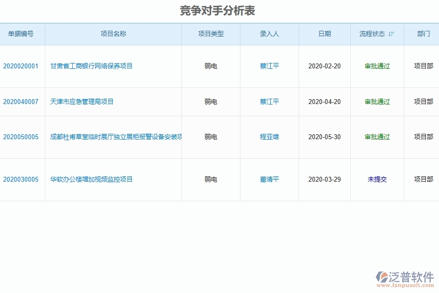 泛普軟件-弱電工程管理系統(tǒng)中競爭對(duì)手分析表的競爭優(yōu)勢