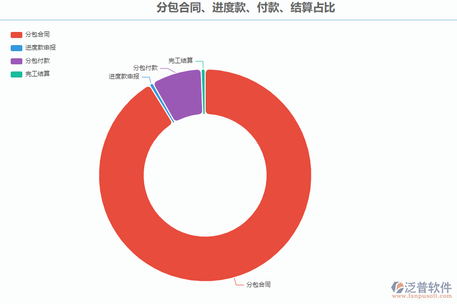 路橋工程管理系統(tǒng)中分包合同、進(jìn)度款、付款、結(jié)算占比管理能為企業(yè)帶來(lái)什么價(jià)值