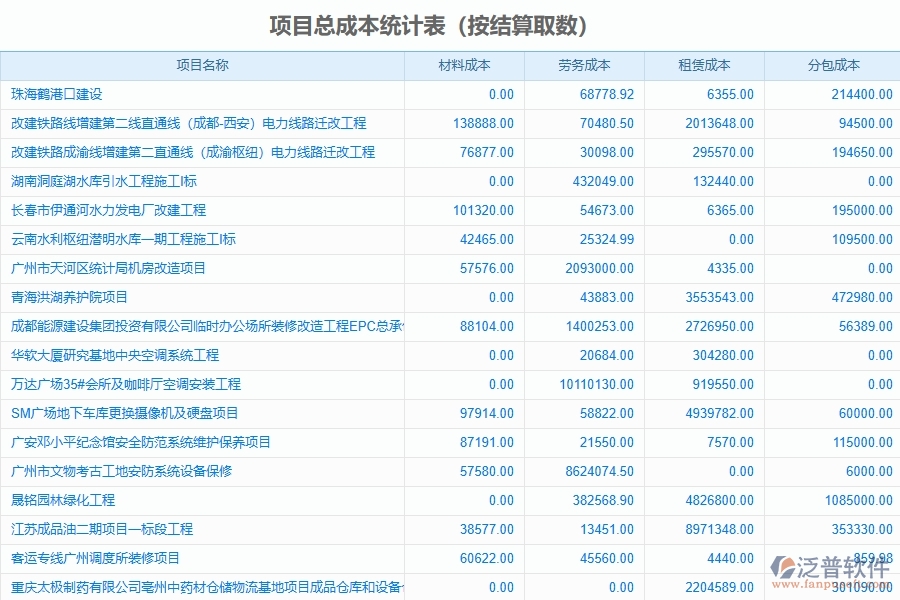 弱電工程企業(yè)上了系統(tǒng)之后，給項目總成本統(tǒng)計表帶來了哪些好處