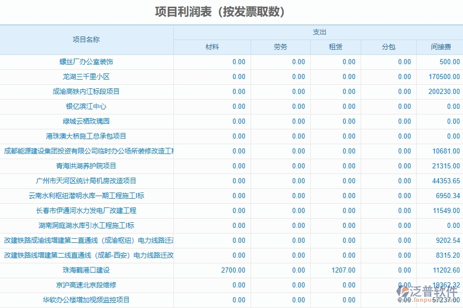 、泛普軟件-弱電工程企業(yè)管理系統(tǒng)的管控點作用