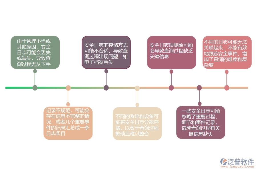 一、公路工程企業(yè)在安全日志查詢過程中存在的問題有哪些