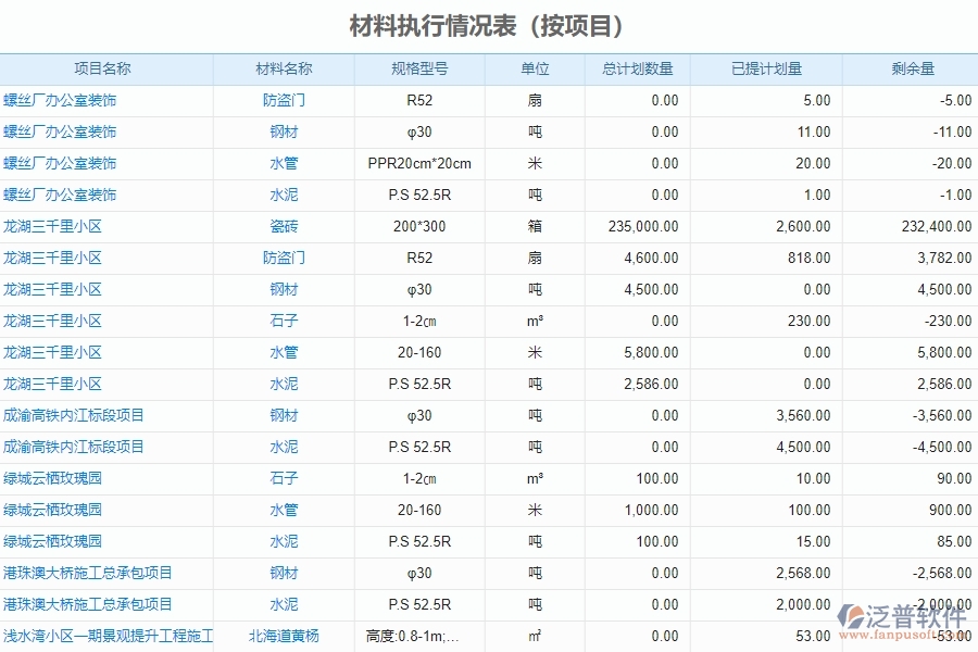 二、泛普軟件-機電工程管理系統(tǒng)如何解決企業(yè)材料執(zhí)行情況表(按項目)的難點