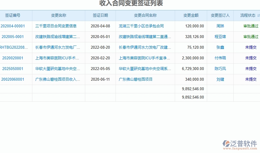 三、弱電工程企業(yè)系統(tǒng)中收入泛普軟件合同變更簽證管理的優(yōu)點(diǎn)