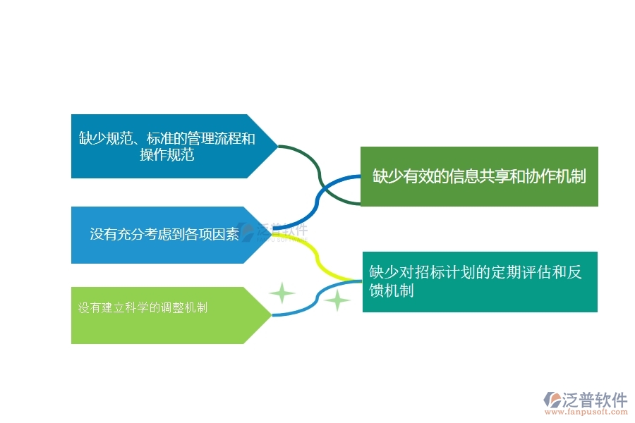 一、在公路工程企業(yè)招標(biāo)計(jì)劃管理存在的缺陷有哪些