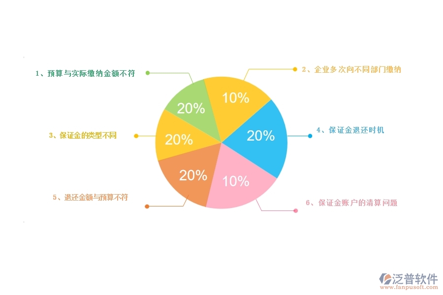 一、公路工程企業(yè)在投標(biāo)保證金回收列表方面存在的矛盾點(diǎn)有哪些