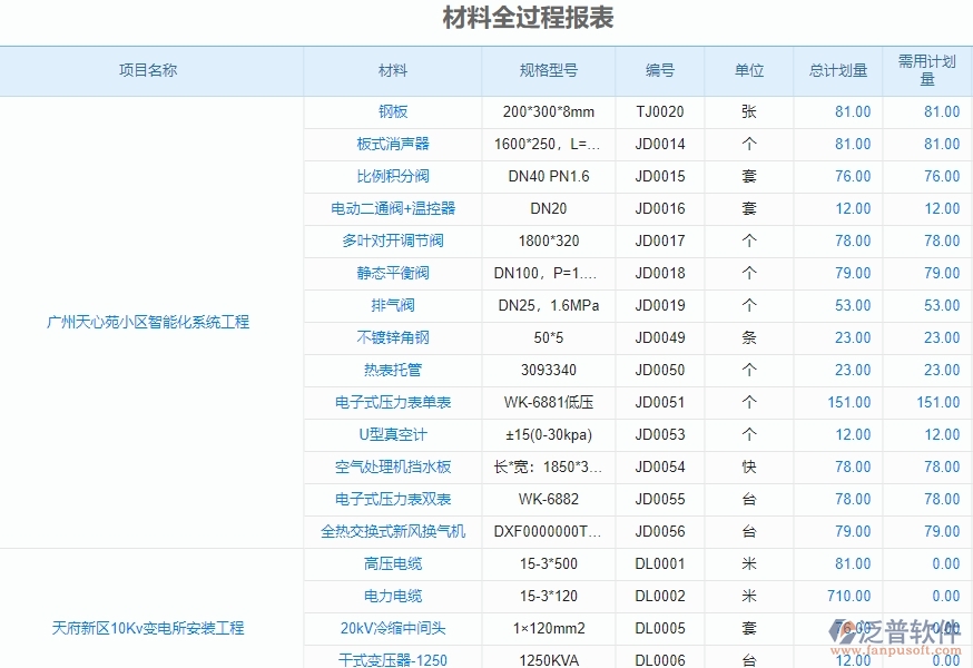 二、泛普軟件-的機(jī)電工程項(xiàng)目管理系統(tǒng)在材料全過程報(bào)表中的方案