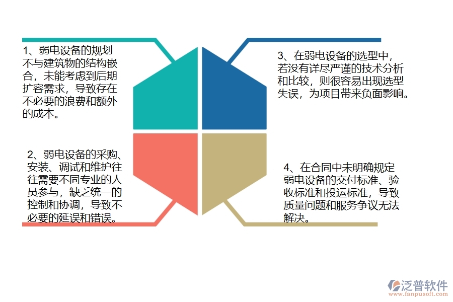 國內(nèi)80%的弱電工程企業(yè)在弱電設(shè)備需用計(jì)劃中普遍存在的問題