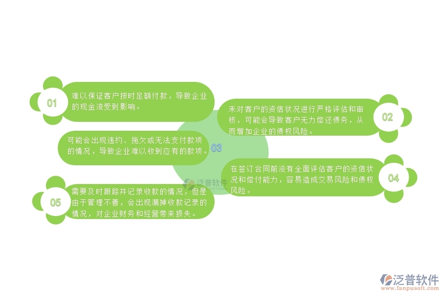 在簽訂合同前沒有全面評估客戶的資信狀況和償付能力，容易造成交易風險和債權風險。