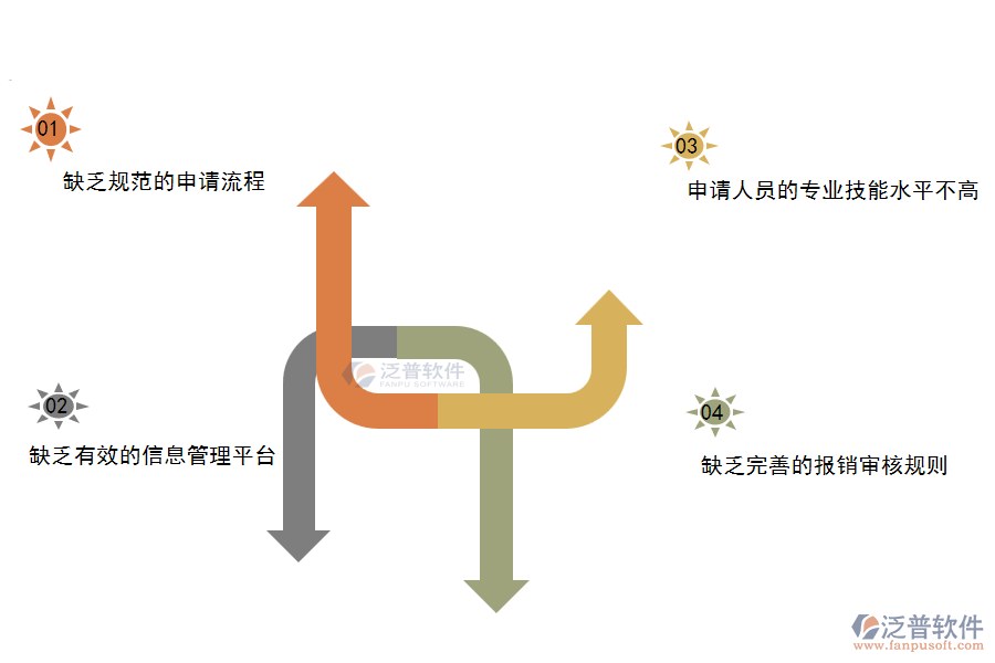 在機(jī)電工程施工企業(yè)中項(xiàng)目業(yè)務(wù)費(fèi)申請(qǐng)管理中常見(jiàn)的問(wèn)題