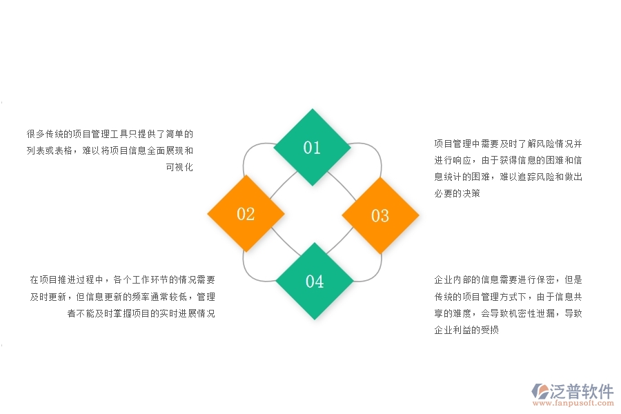 一、沒有上泛普軟件-園林工程企業(yè)系統(tǒng)前，企業(yè)在項(xiàng)目看板管理遇的問題