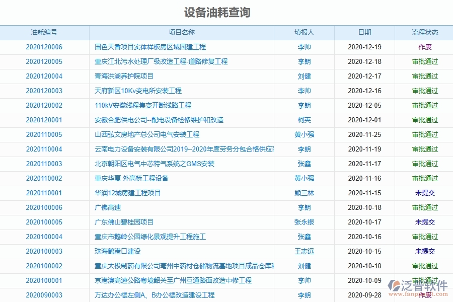 泛普軟件-機電工程企業(yè)管理系統(tǒng)對于設備油耗查詢的管理作用體現(xiàn)在哪些方面