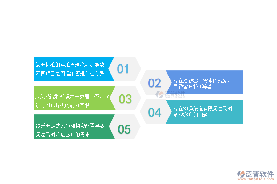 國(guó)內(nèi)80%的市政工程企業(yè)在售后運(yùn)維管理中普遍存在的問題