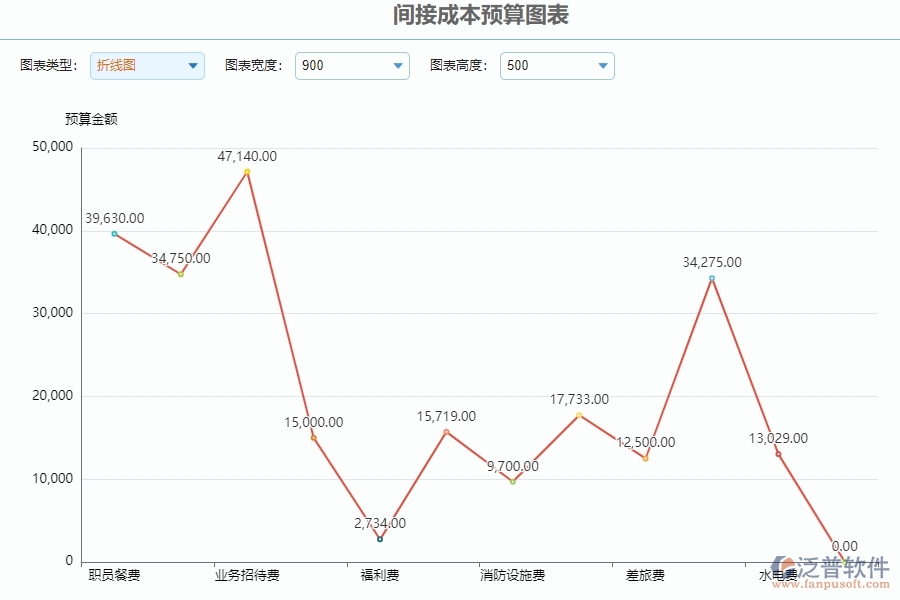 三、泛普軟件-公路工程系統(tǒng)中間接成本預(yù)算圖表管理的技術(shù)優(yōu)勢(shì)