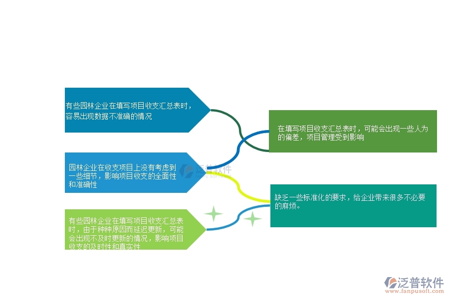一、多數(shù)園林企業(yè)在項(xiàng)目收支匯總表中存在的問題