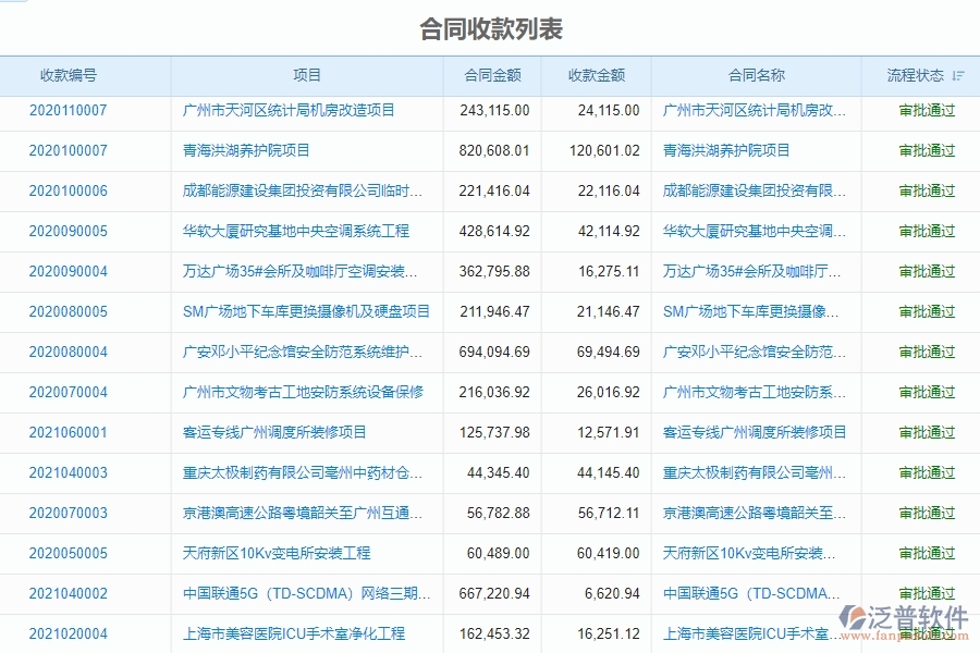 二、弱電工程企業(yè)上了泛普軟件系統(tǒng)后，給合同收款列表管理帶來的好處