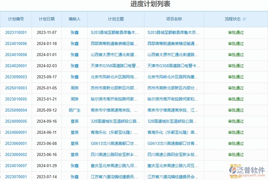二、泛普軟件-路橋工程企業(yè)管理系統(tǒng)如何有效提高進(jìn)度管理中的產(chǎn)值進(jìn)度計劃