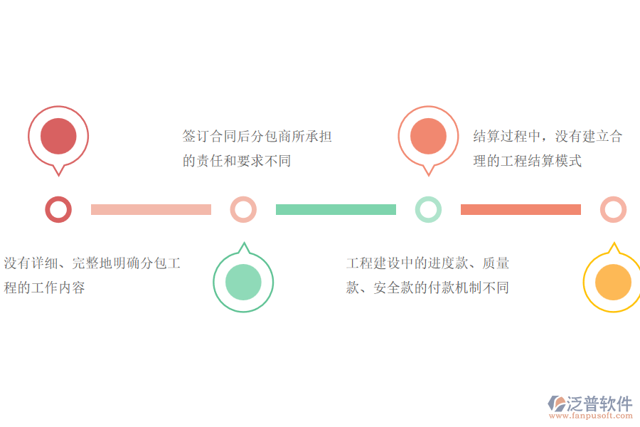 多數(shù)路橋企業(yè)在分包合同、進(jìn)度款、付款、結(jié)算占比中存在的問(wèn)題