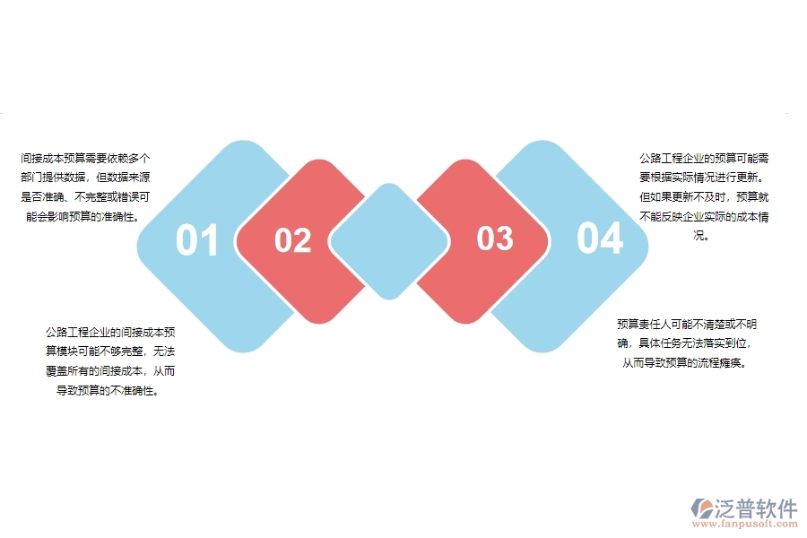 一、公路工程企業(yè)在間接成本預(yù)算列表管理方面遇到的困境
