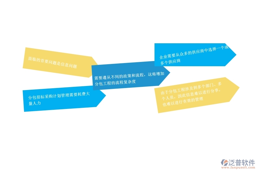 一、公路工程企業(yè)在分包招標(biāo)采購計(jì)劃管理方面遇到的困境
