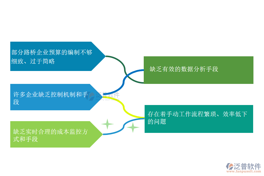 國內80%的路橋工程企業(yè)在間接成本預算管理中存在的問題