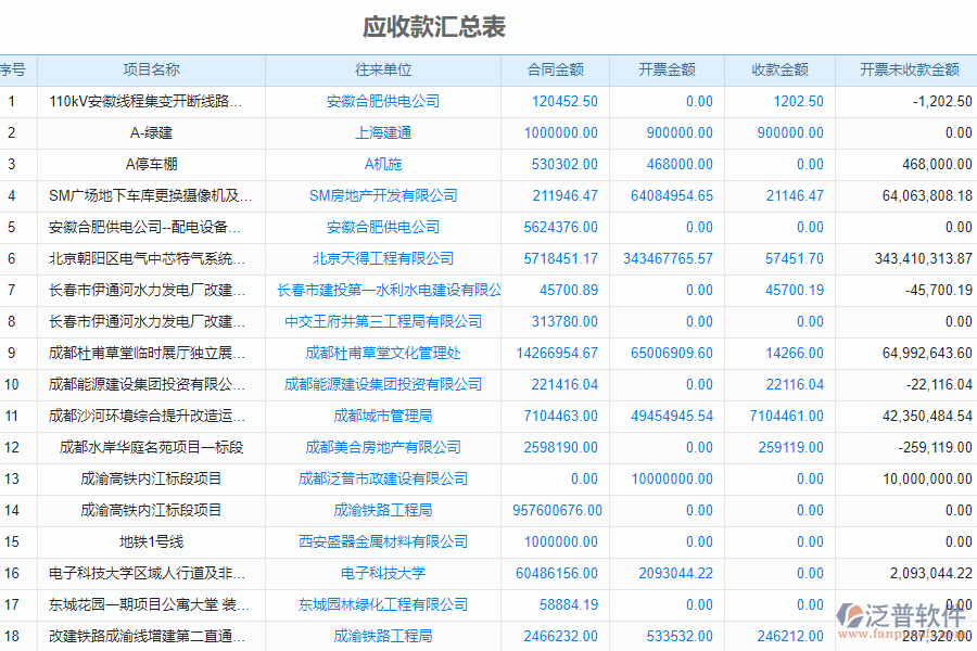 泛普軟件-市政企業(yè)管理系統中應收款匯總表的價值