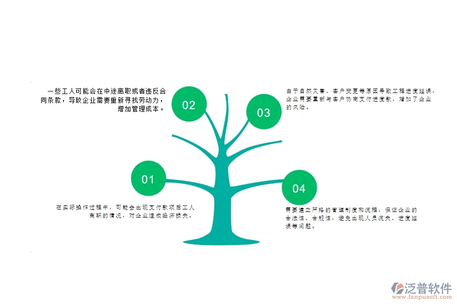 一、公路工程企業(yè)在勞務(wù)合同、進(jìn)度款、付款、結(jié)算占比上面臨的問題