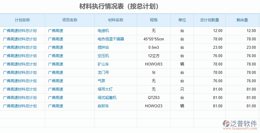 二、泛普軟件-公路工程項目管理系統(tǒng)在材料執(zhí)行情況表(按總計劃)中的作用