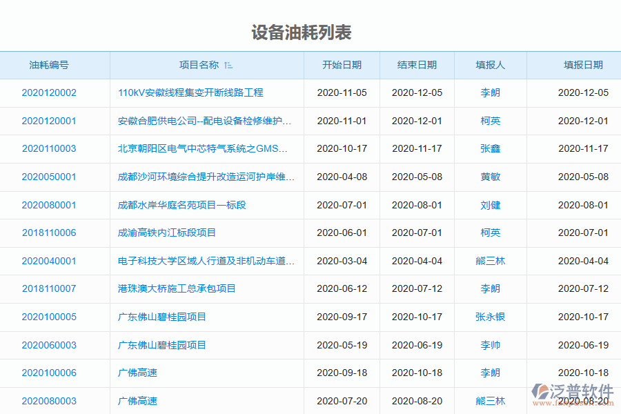 國(guó)內(nèi)80%的園林工程施工企業(yè)在設(shè)備油耗管理中普遍存在的問題