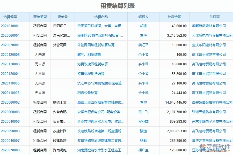 二、泛普軟件-弱電工程企業(yè)管理系統(tǒng)如何有效提升企業(yè)中的租賃結(jié)算管理