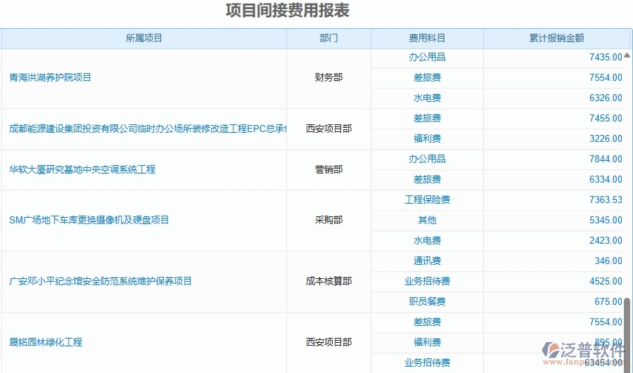 二、泛普軟件-園林工程管理系統(tǒng)如何解決工程企業(yè)的項(xiàng)目間接費(fèi)用報表痛點(diǎn)