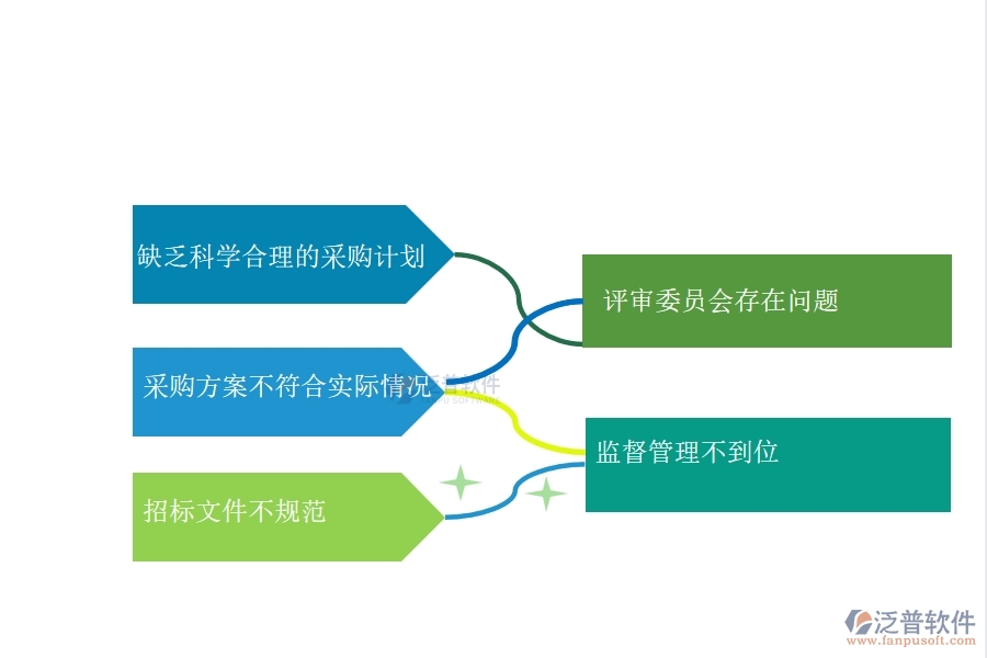在路橋工程行業(yè)管理中大型物資招標(biāo)采購計劃列表方面存在的問題
