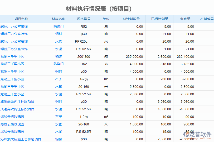 泛普軟件-園林工程企業(yè)管理系統(tǒng)中材料執(zhí)行情況表的管控點及作用