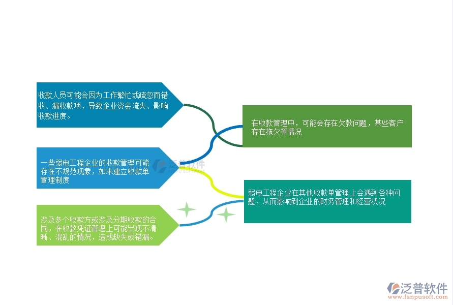 一、在弱電工程企業(yè)中其他收款單管理常見的問題